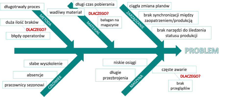Diagram przyczynowo-skutkowy - jak znaleźć źródło problemu?