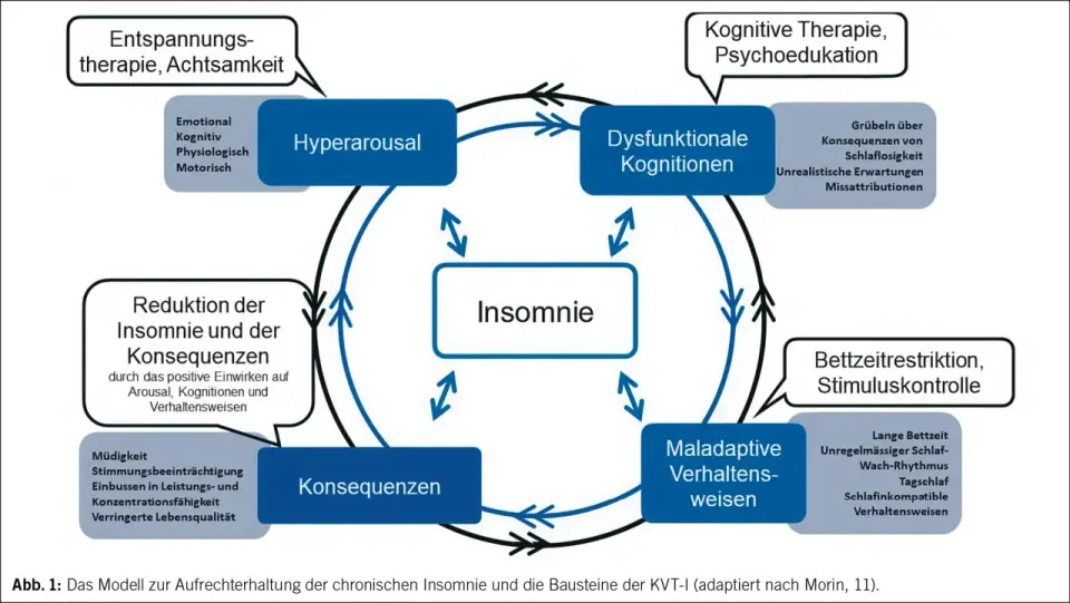 Insomnie behandeln - warum KVT-I oft der beste Weg ist