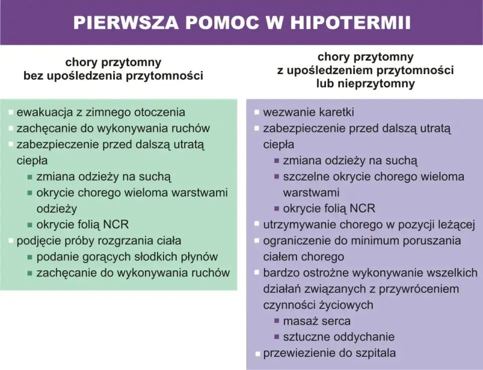 Hipotermia 2 stopnia - jak rozpoznać i reagować w terenie