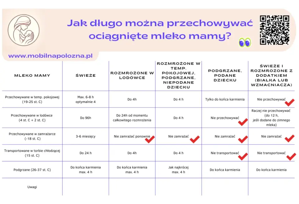 Odciągnięte mleko - jak długo można je przechowywać?