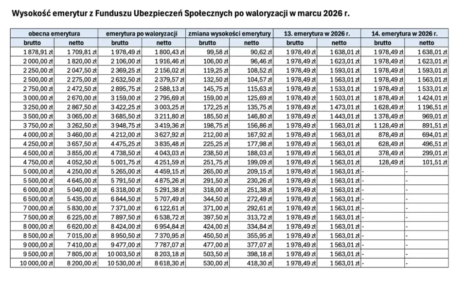Waloryzacja emerytur 2026: Dlaczego 5,3% to za mało?