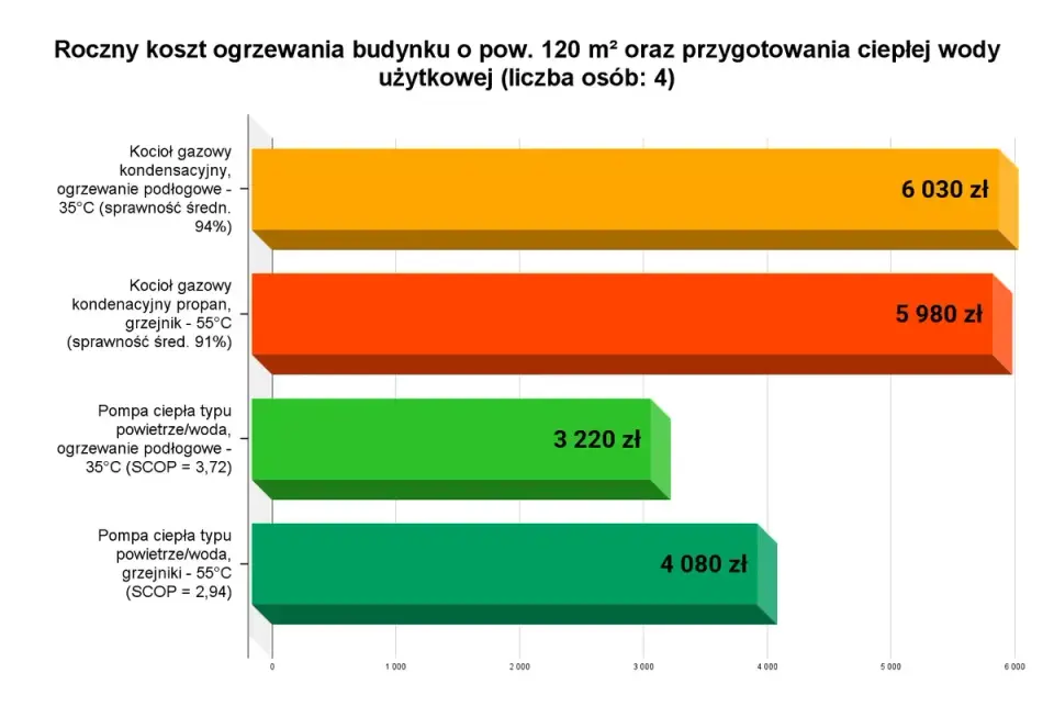 Pompa ciepła czy gaz - Co wybrać? Sprawdź realne koszty ogrzewania