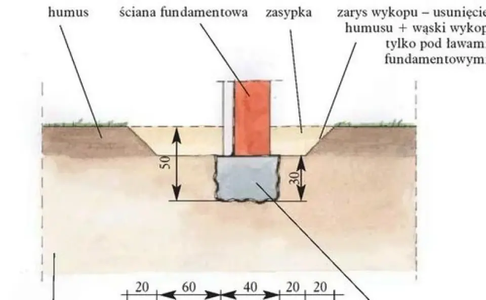 Rodzaje gruntów pod fundamenty - Jak rozpoznać dobre podłoże?