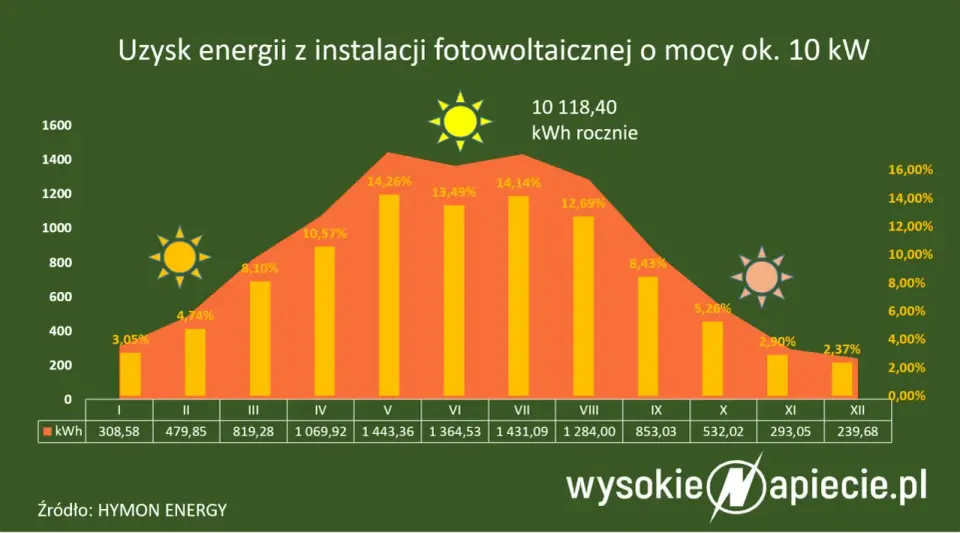 Kiedy energia z fotowoltaiki przepada? Uniknij strat!