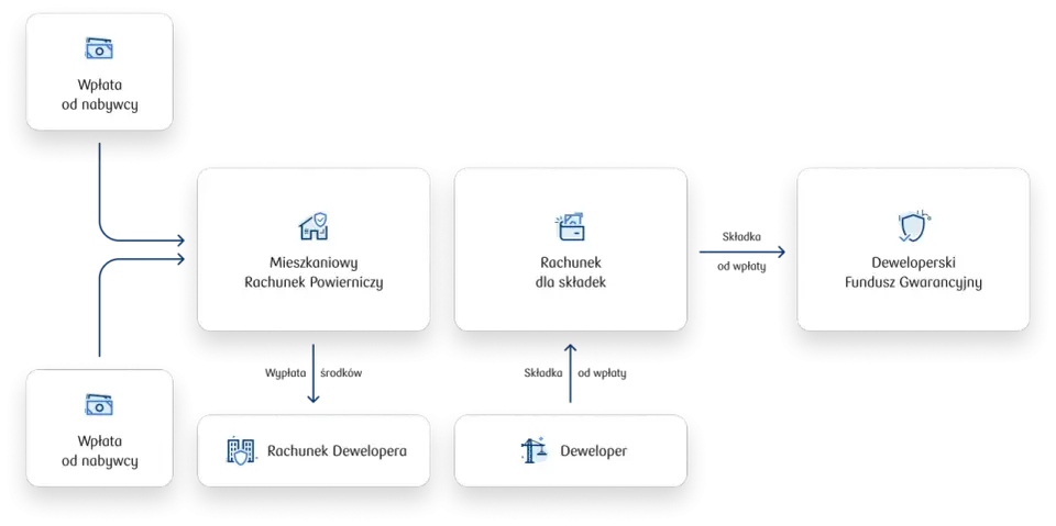 Mieszkaniowy rachunek powierniczy - Jak chronić wpłaty?