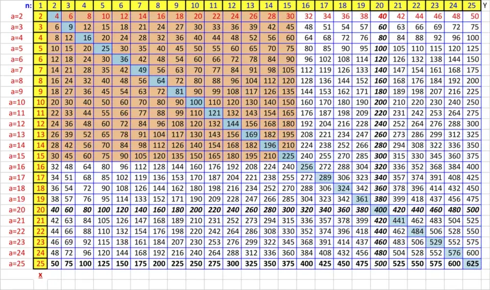 Excel - Tabliczka mnożenia w minutę? Poznaj adresowanie mieszane