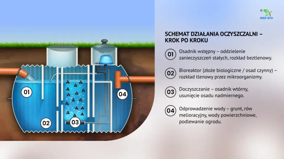 Przydomowa oczyszczalnia ścieków - Jak działa i co wybrać?
