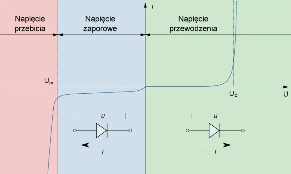 Dioda Schottky'ego - Kiedy warto ją wybrać, a kiedy nie?