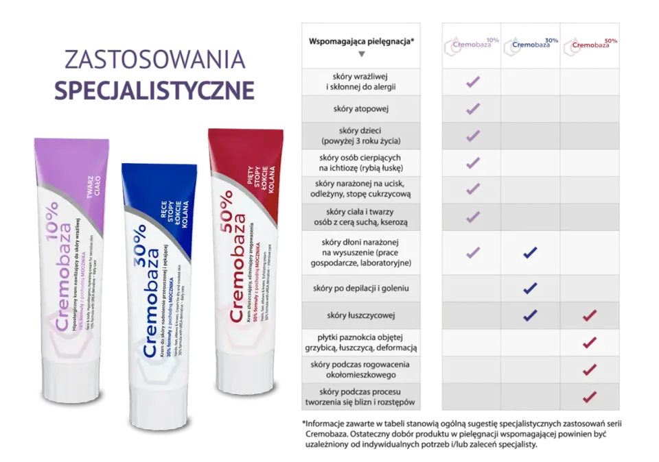 Cremobaza 10%, 30% i 50% - który krem wybrać?