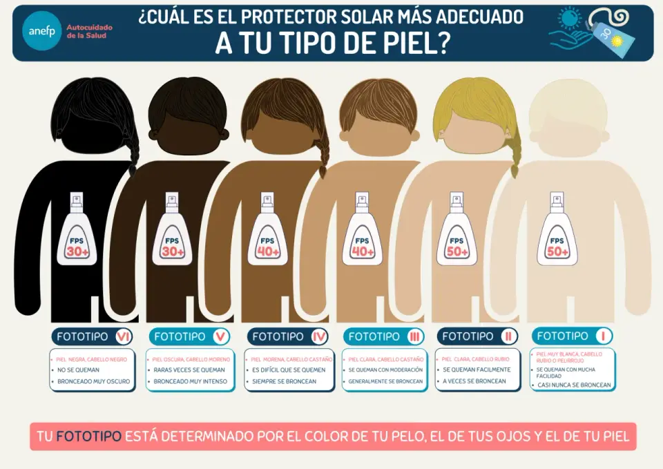 Protector solar, cómo elegirlo y aplicarlo bien