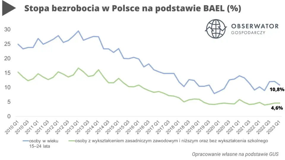 Stopa bezrobocia w Polsce - co naprawdę pokazują dane?