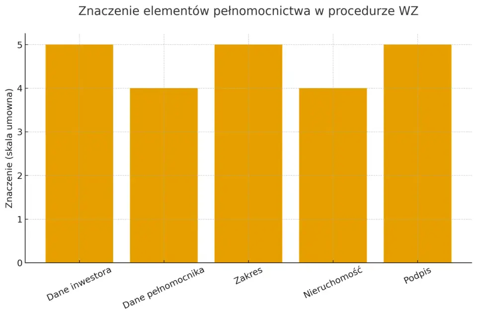 Pełnomocnictwo do warunków zabudowy - wzór, opłata i błędy