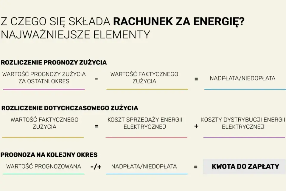 kWh - Jak zrozumieć rachunek za prąd i oszczędzać?