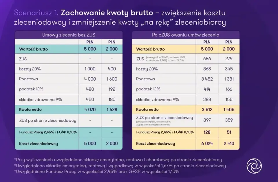 Umowa zlecenie - Prawa, ZUS, stawka i zmiany od 2026