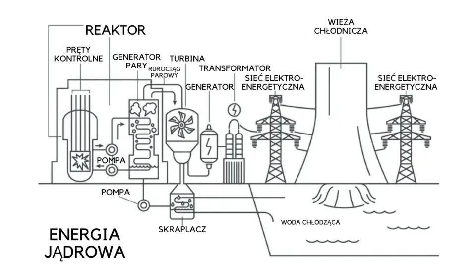 Energetyka jądrowa - Jak działa i co oznacza dla Polski?