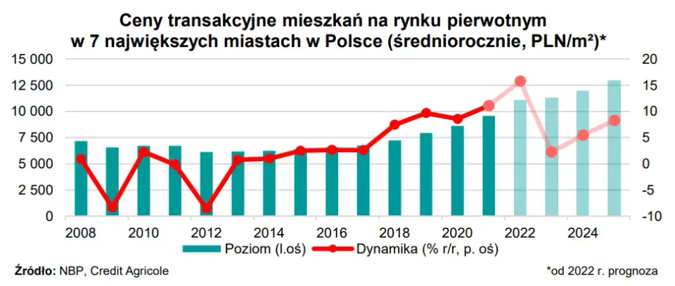 Kiedy mieszkania stanieją? Prognozy cen i rady dla kupujących.