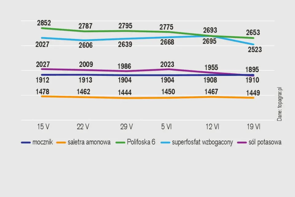 Ceny nawozów w Polsce - Jak kupować, by nie przepłacić?