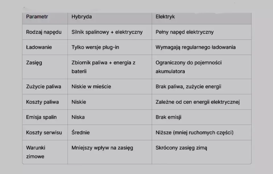 CNG czy hybryda? Wybierz mądrze - Porównanie i porady
