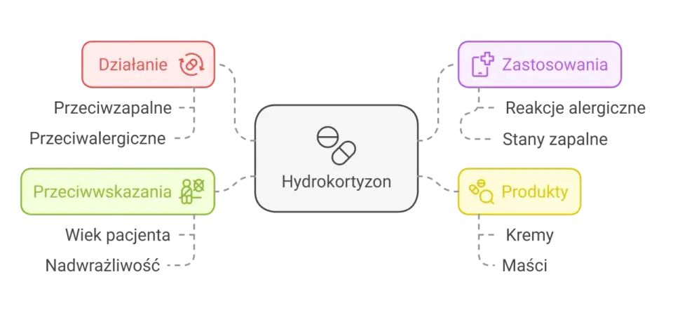 Hydrocortisonum - na co pomaga? Używaj go mądrze!