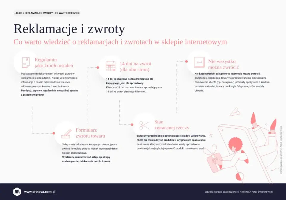 Ile czasu na zwrot pieniędzy? Terminy - reklamacja i odstąpienie
