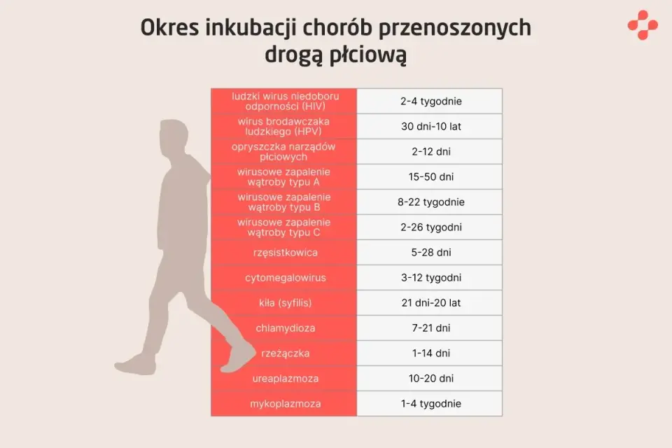 Choroby weneryczne - objawy, badania i profilaktyka