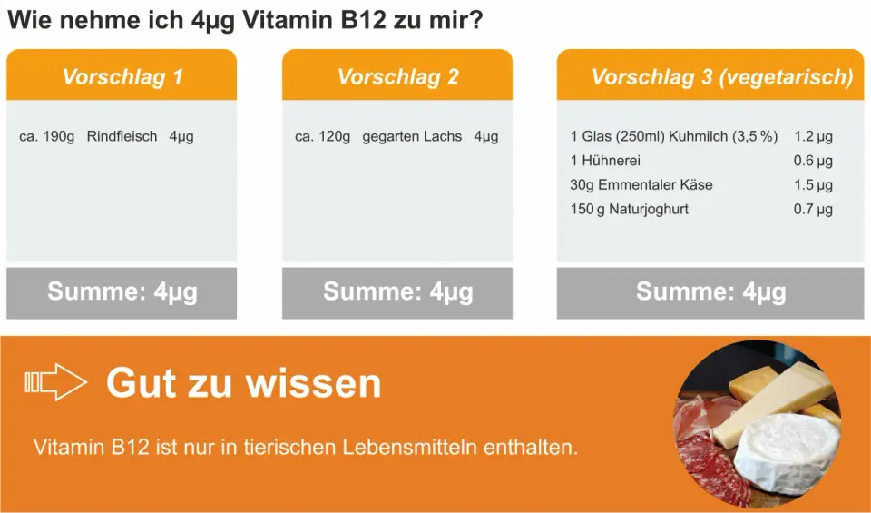 Vitamin B12 in Lebensmitteln - welche Quellen wirklich zählen