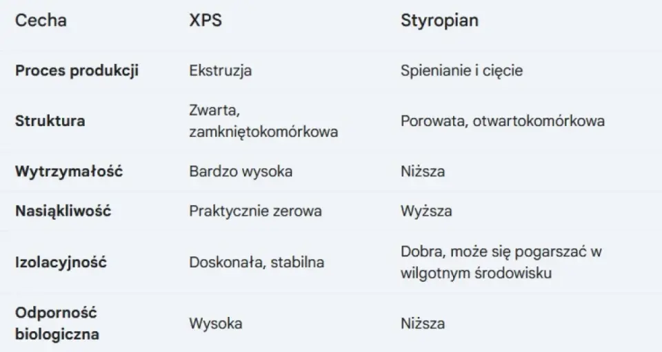 XPS czy styropian? Wybierz dobrze - poradnik!