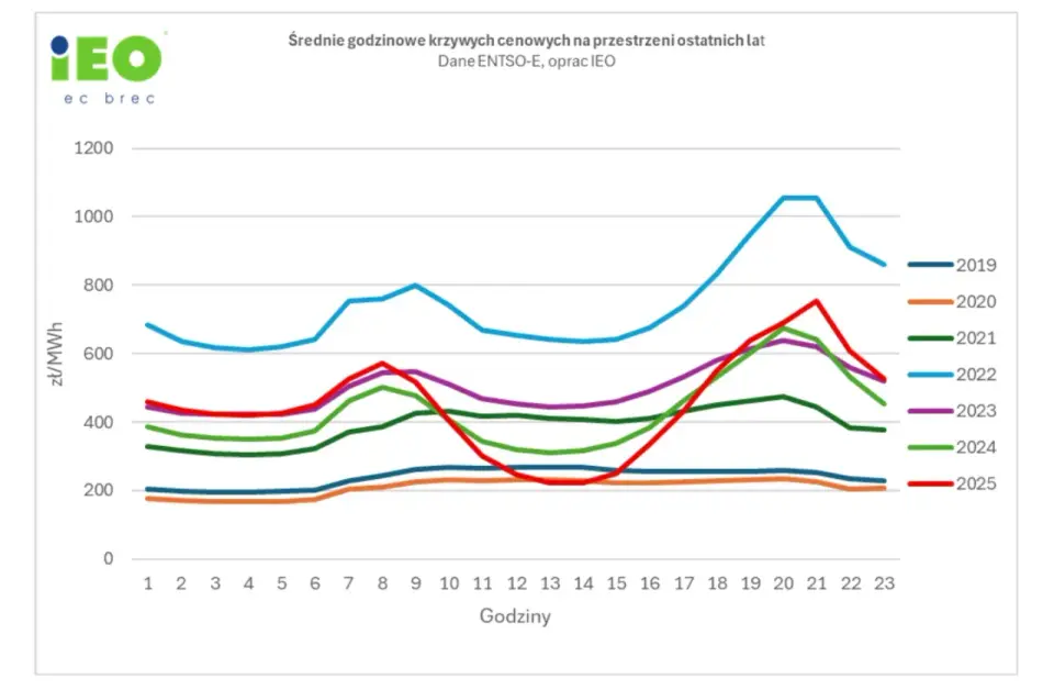 MWh w ogrzewaniu - Jak czytać rachunki i oszczędzać?