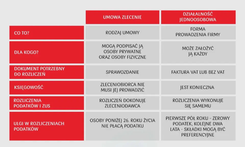Umowa zlecenie czy etat - Co musisz wiedzieć?