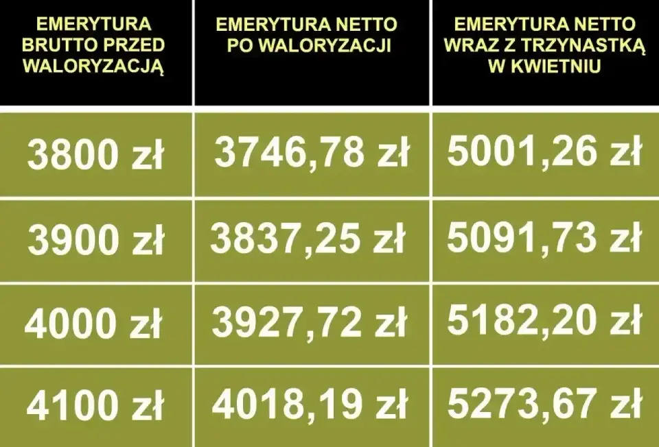 Emerytura netto po waloryzacji - Ile dostaniesz na rękę?