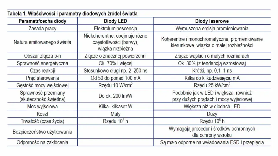Rodzaje diod LED i nie tylko - Wybierz światło idealne!