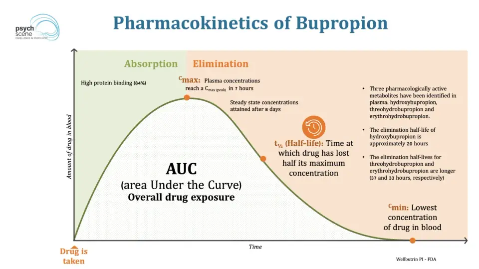 Bupropion Neuraxpharm - Kiedy działa najlepiej?