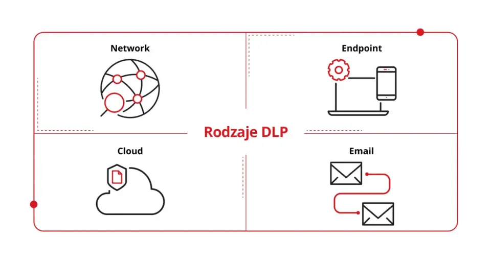 DLP co to jest i jak chroni dane przed wyciekiem?