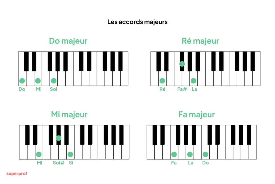 Accord de ré majeur au piano - bien le placer et l'enchaîner