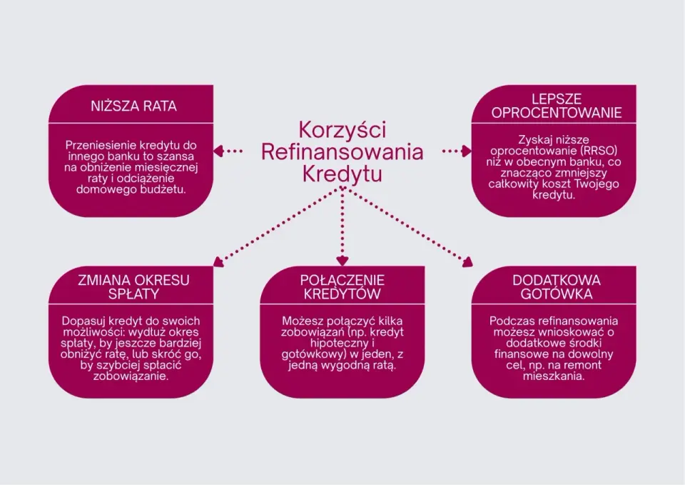 Przekredytowanie - Refinansowanie czy konsolidacja?