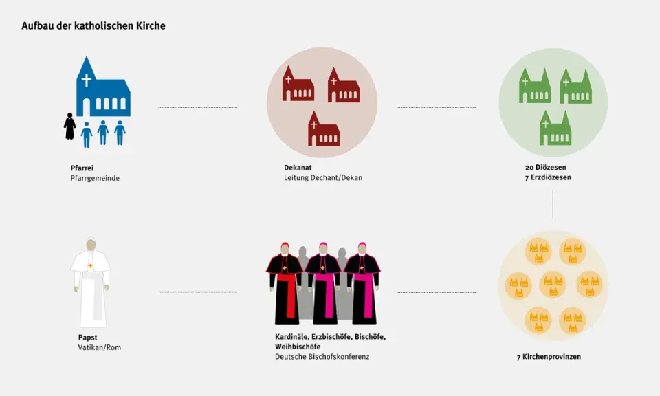 Katholische Kirche Hierarchie - Papst, Bischof, Priester, Diakon