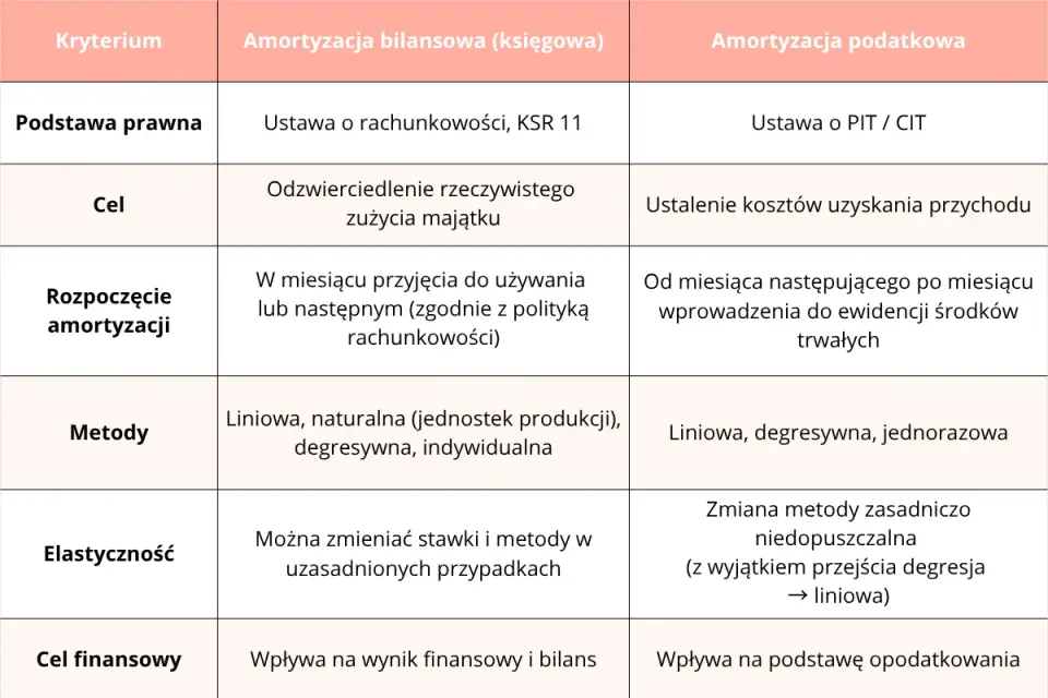 Amortyzacja środków trwałych - Jak uniknąć błędów i oszczędzić?