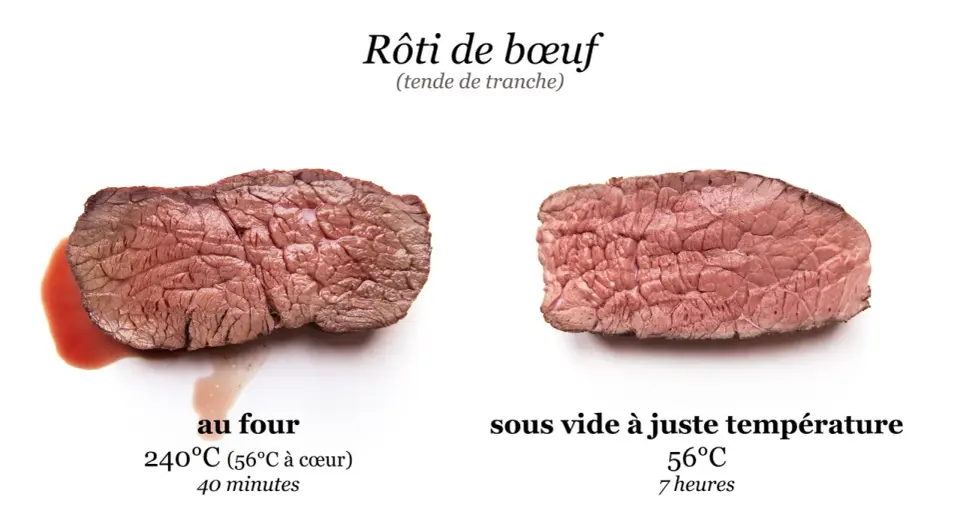 Viande sous vide hors frigo - Vraiment sans danger?