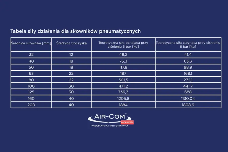 Obliczanie siły siłownika pneumatycznego - Poradnik praktyka
