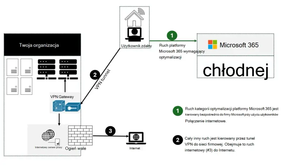 Split tunneling VPN - kompromis między wygodą a ryzykiem?
