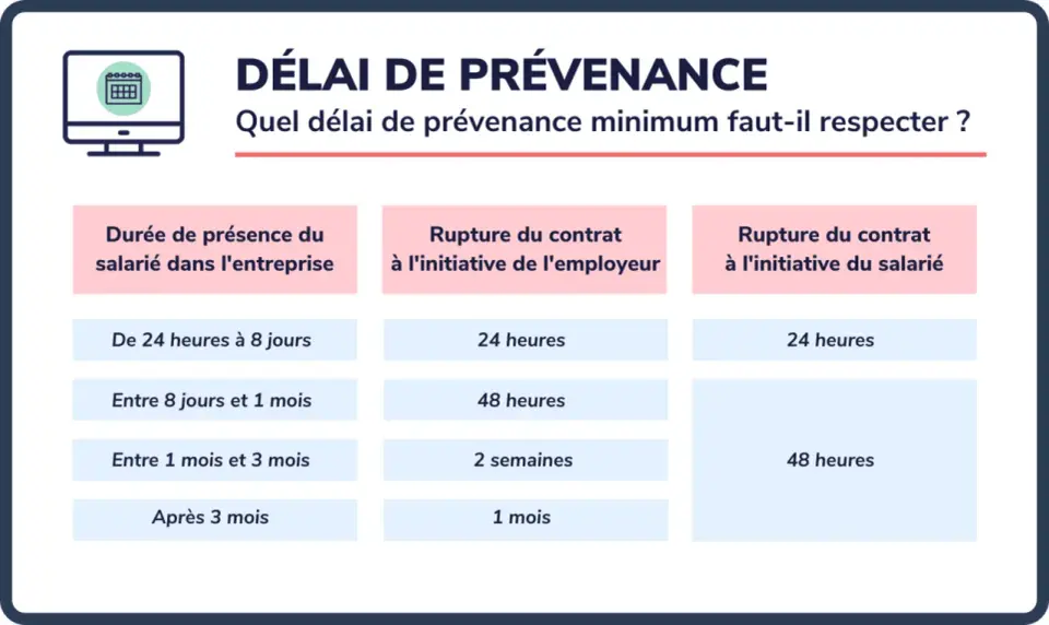 Rupture période d'essai salarié - Modèle de lettre et délais légaux