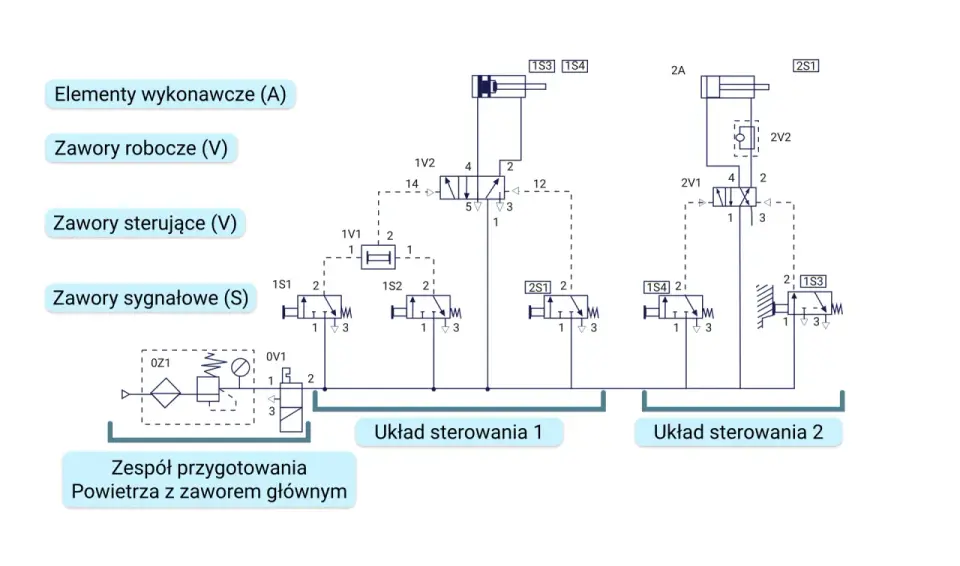 Schemat pneumatyczny - Jak czytać i unikać błędów?