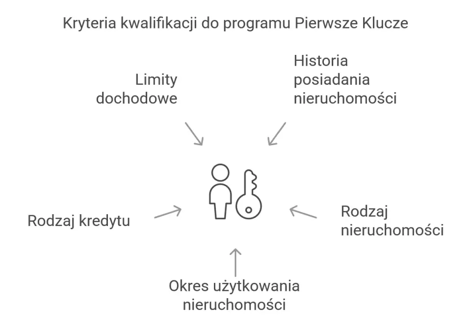 Program Pierwsze Klucze - Czy nadal działa? Sprawdź aktualny status!