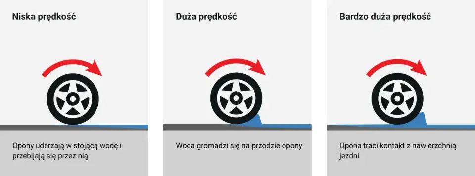 Aquaplaning - reaguj prawidłowo! Rola opon i zapasu na mokrym