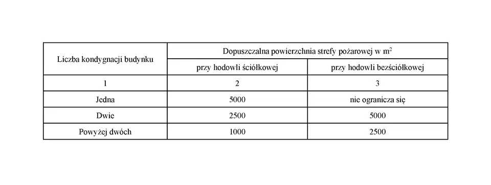Strefy pożarowe w budynku - jak czytać limity i uniknąć błędów