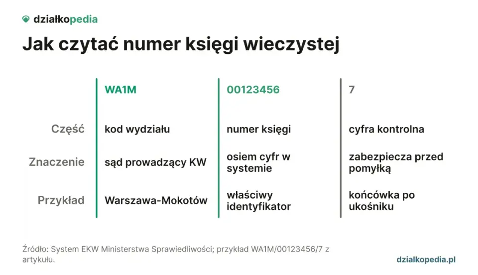Numer księgi wieczystej - gdzie go znaleźć i jak sprawdzić?