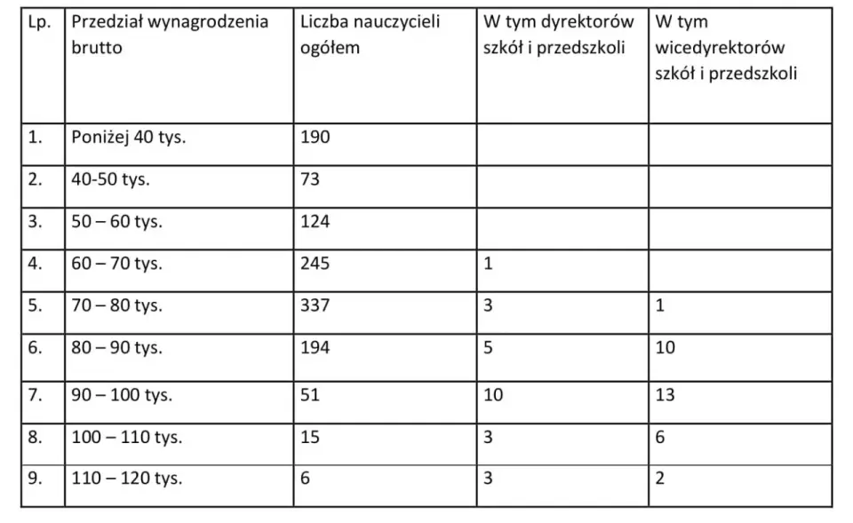 Ile zarabia dyrektor szkoły? Pensja, dodatki i co naprawdę wpływa