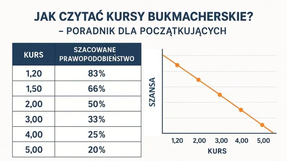 Bukmacher - jak działa, jak czytać kursy i sprawdzić legalność