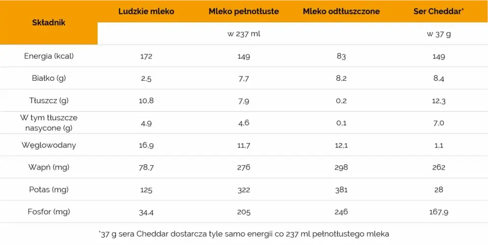 Ile wapnia w szklance mleka? Sprawdź fakty i mity