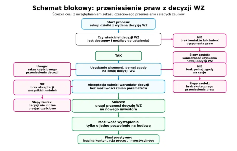 Przeniesienie warunków zabudowy - zasady, opłaty i terminy